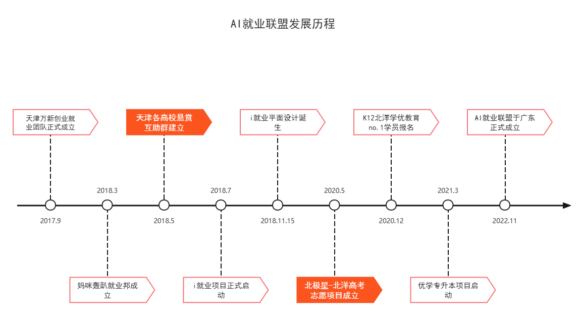 AI就业联盟发展历程